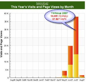 Temmuz 2007